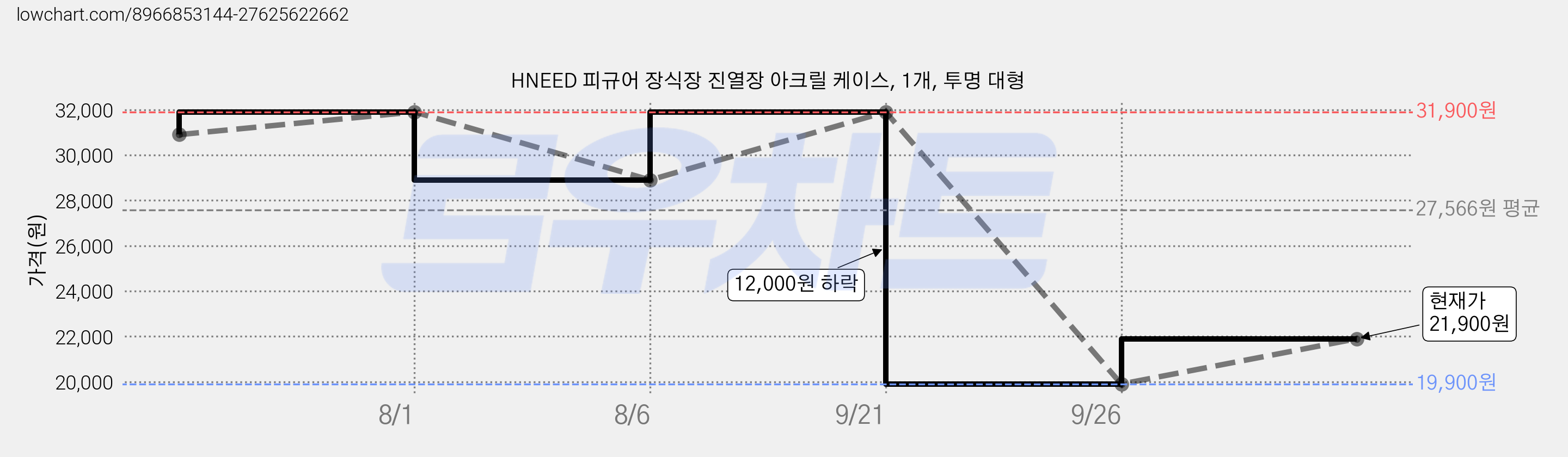 HNEED 피규어 장식장 진열장 아크릴 케이스, 1개, 투명 대형 가격 변동 차트, 현재가 21,900원, 관측 최저가 19,900원