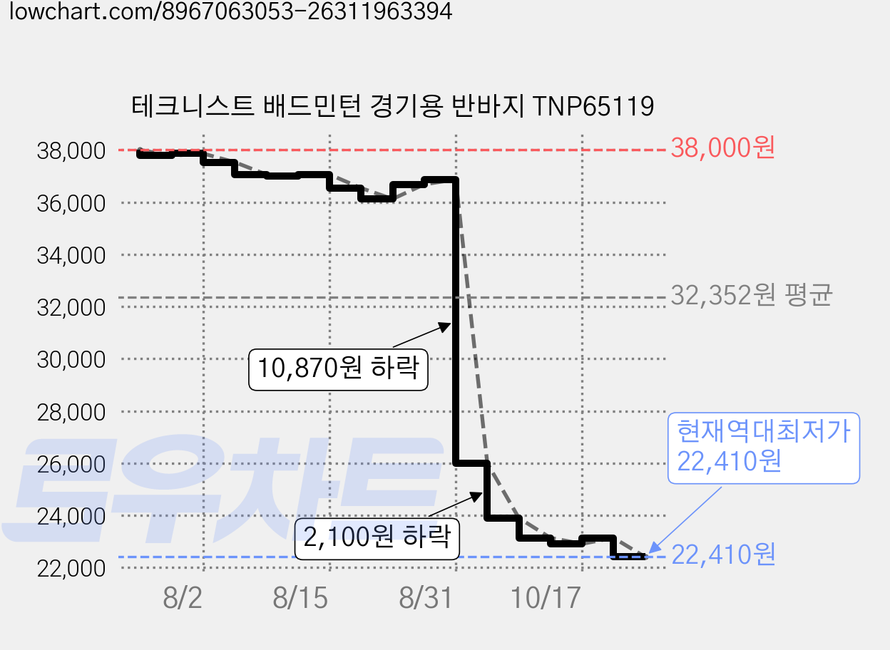 테크니스트 배드민턴 경기용 반바지 TNP65119 가격 변동 차트, 현재가 22,410원, 역대최저가