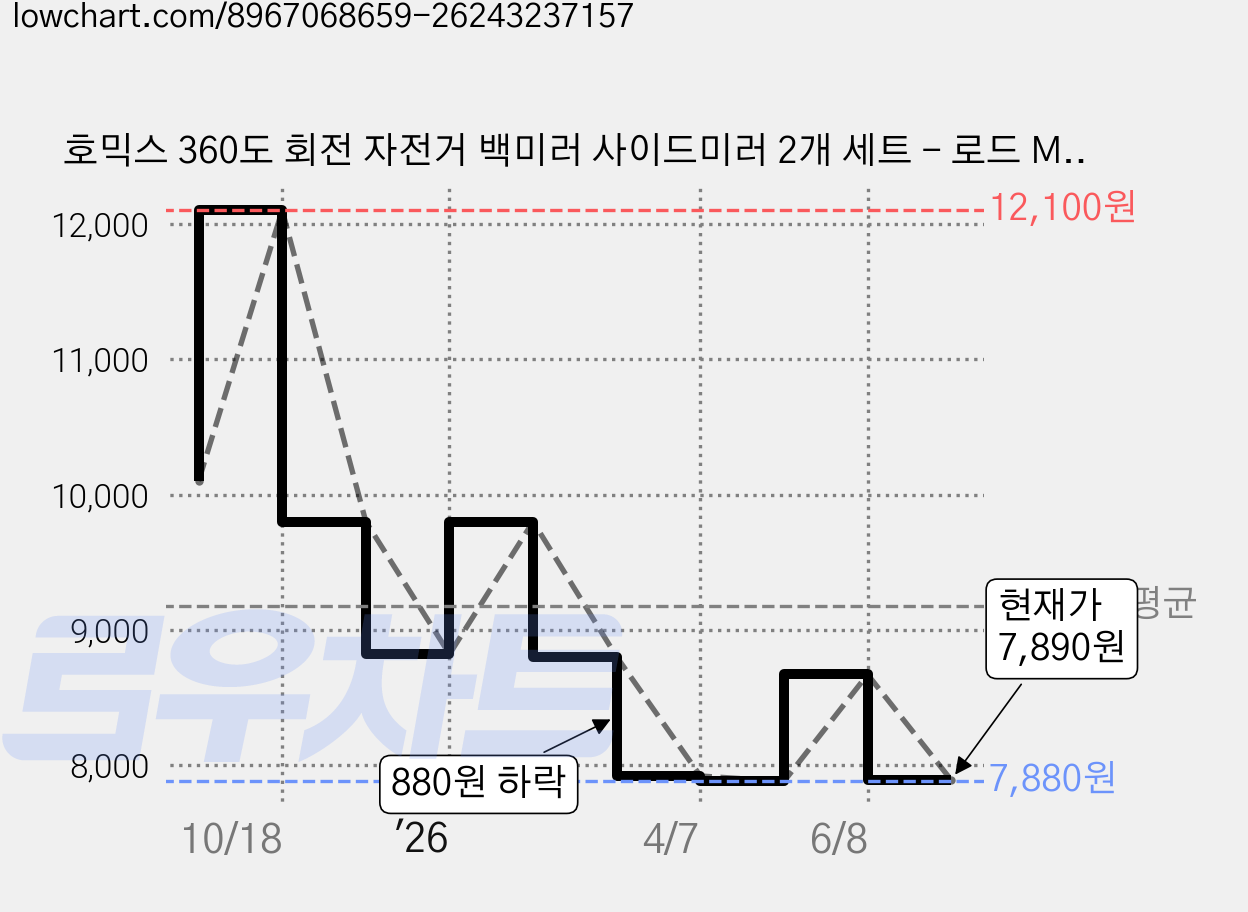 호믹스 360도 회전 자전거 백미러 사이드미러 2개 세트 - 로드 MTB 전기자전거 용품, 1세트, 블랙Black 1+1 가격 변동 차트, 현재가 7,890원, 관측 최저가 7,880원