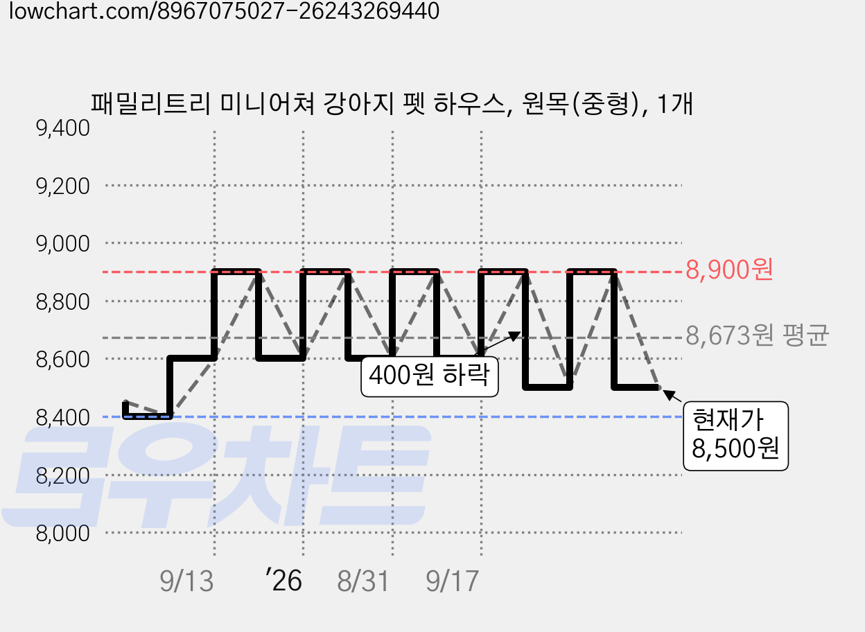 패밀리트리 미니어쳐 강아지 펫 하우스, 원목(중형), 1개 가격 변동 차트, 현재가 8,500원, 관측 최저가 8,400원