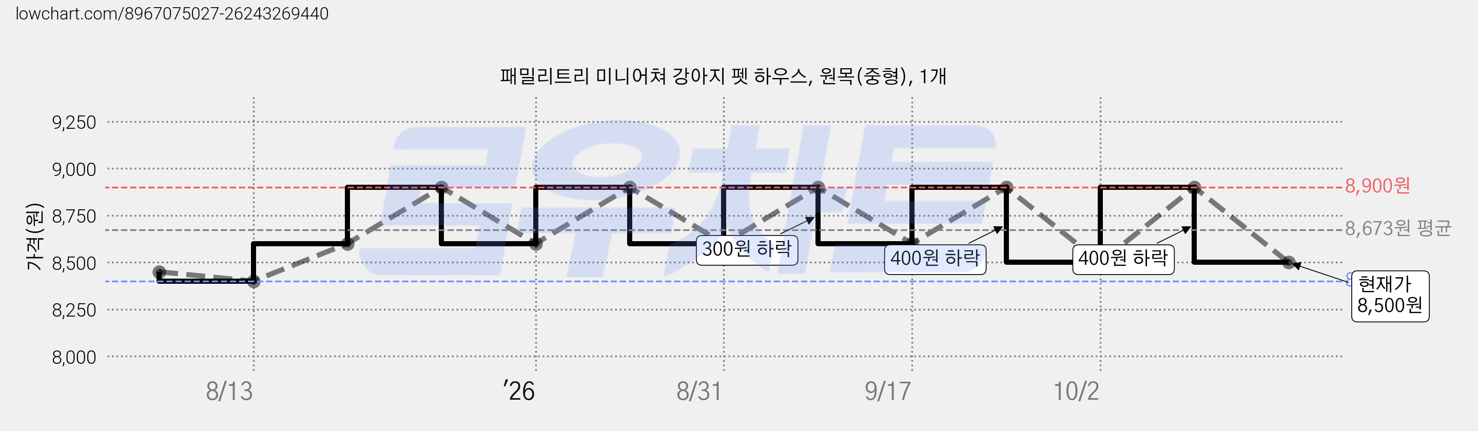 패밀리트리 미니어쳐 강아지 펫 하우스, 원목(중형), 1개 가격 변동 차트, 현재가 8,500원, 관측 최저가 8,400원