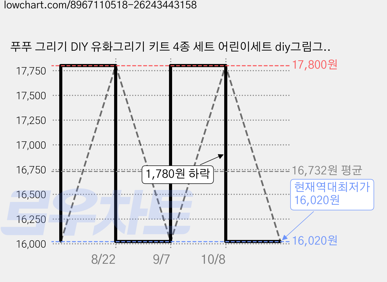 푸푸 그리기 DIY 유화그리기 키트 4종 세트 어린이세트 diy그림그리기 쉬운유화그리기세트 미니유화그리기세트, 1개, 1세트, 4종 구성 가격 변동 차트, 현재가 16,020원, 역대최저가