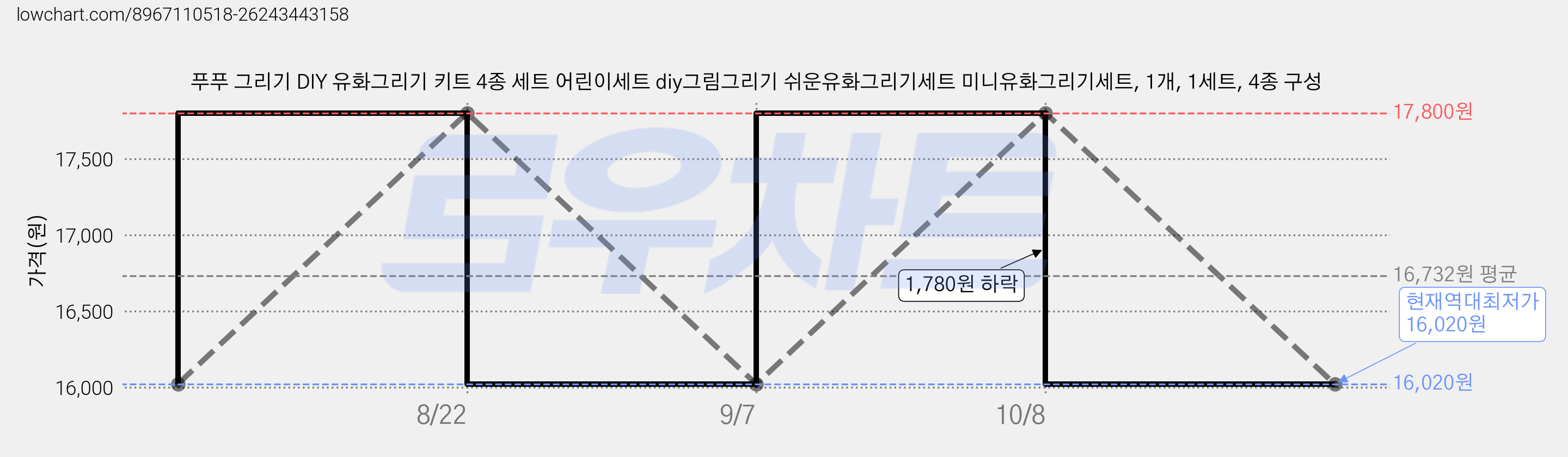 푸푸 그리기 DIY 유화그리기 키트 4종 세트 어린이세트 diy그림그리기 쉬운유화그리기세트 미니유화그리기세트, 1개, 1세트, 4종 구성 가격 변동 차트, 현재가 16,020원, 역대최저가