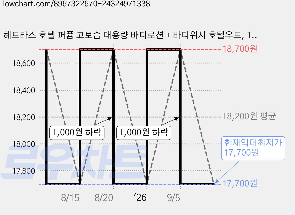 헤트라스 호텔 퍼퓸 고보습 대용량 바디로션 + 바디워시 호텔우드, 1세트 가격 변동 차트, 현재가 17,700원, 역대최저가