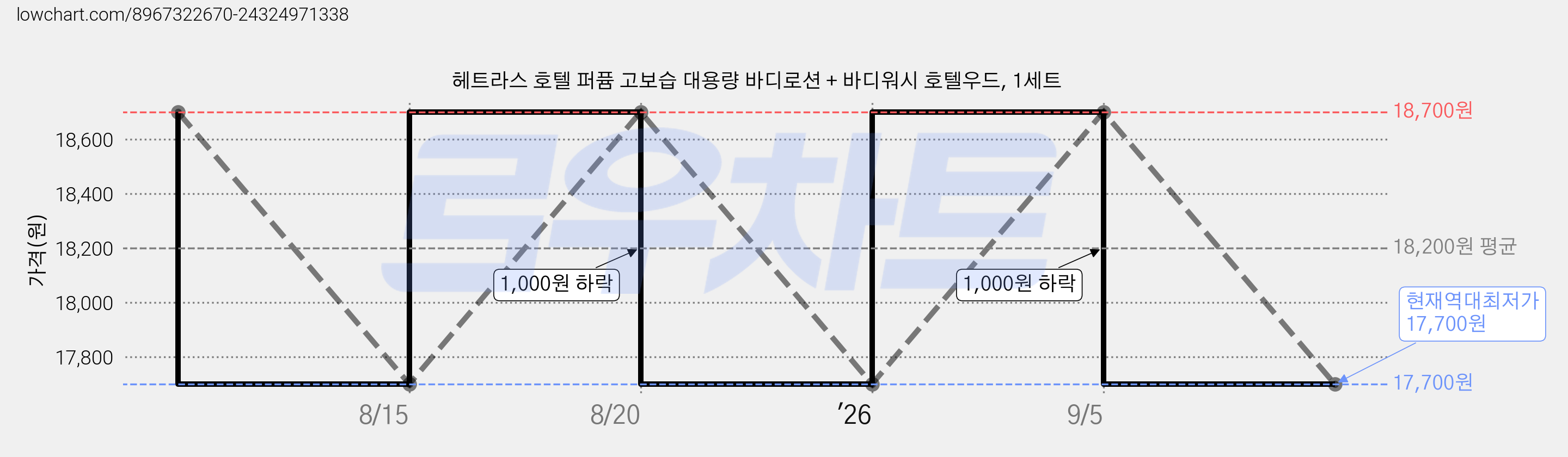 헤트라스 호텔 퍼퓸 고보습 대용량 바디로션 + 바디워시 호텔우드, 1세트 가격 변동 차트, 현재가 17,700원, 역대최저가
