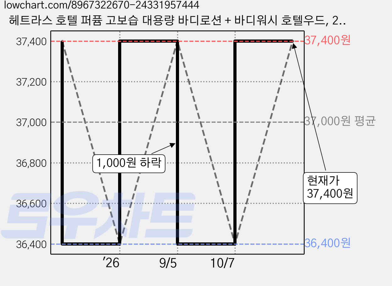 헤트라스 호텔 퍼퓸 고보습 대용량 바디로션 + 바디워시 호텔우드, 2세트 가격 변동 차트, 현재가 37,400원, 관측 최저가 33,660원