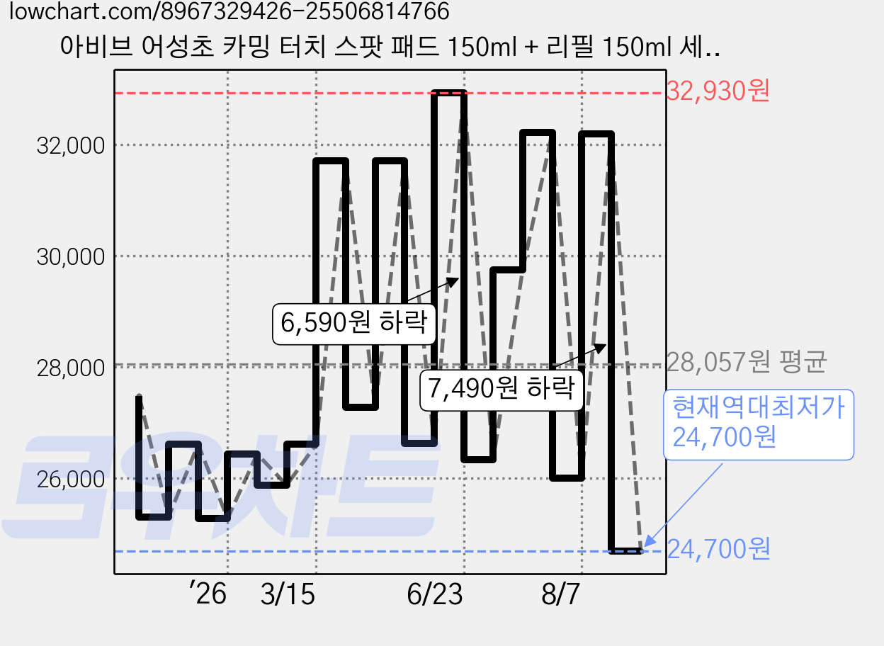 아비브 어성초 카밍 터치 스팟 패드 150ml + 리필 150ml 세트, 80매입, 1세트 가격 변동 차트, 현재가 24,700원, 역대최저가