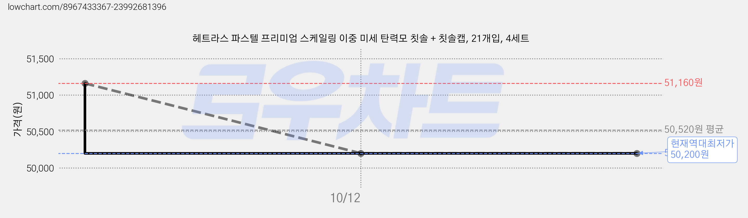 헤트라스 파스텔 프리미엄 스케일링 이중 미세 탄력모 칫솔 + 칫솔캡, 21개입, 4세트 가격 변동 차트, 현재가 50,200원, 역대최저가