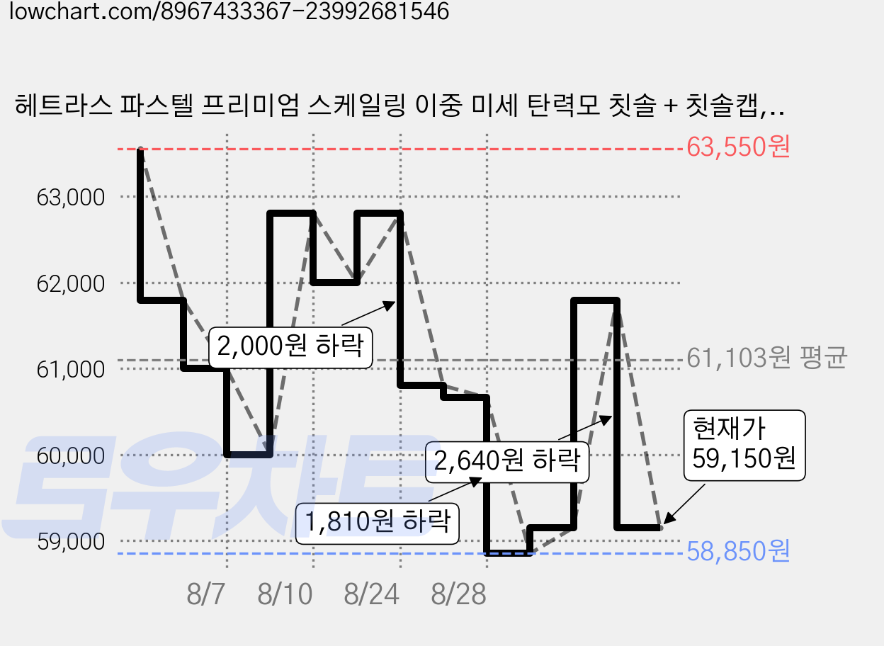 헤트라스 파스텔 프리미엄 스케일링 이중 미세 탄력모 칫솔 + 칫솔캡, 21개입, 5세트 가격 변동 차트, 현재가 59,150원, 관측 최저가 58,850원