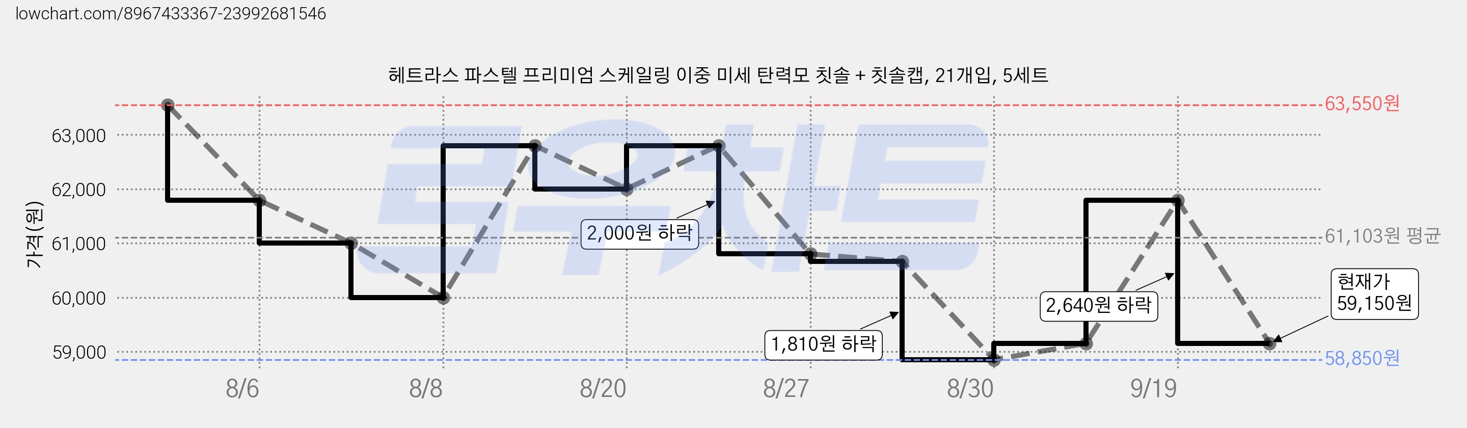 헤트라스 파스텔 프리미엄 스케일링 이중 미세 탄력모 칫솔 + 칫솔캡, 21개입, 5세트 가격 변동 차트, 현재가 59,150원, 관측 최저가 58,850원