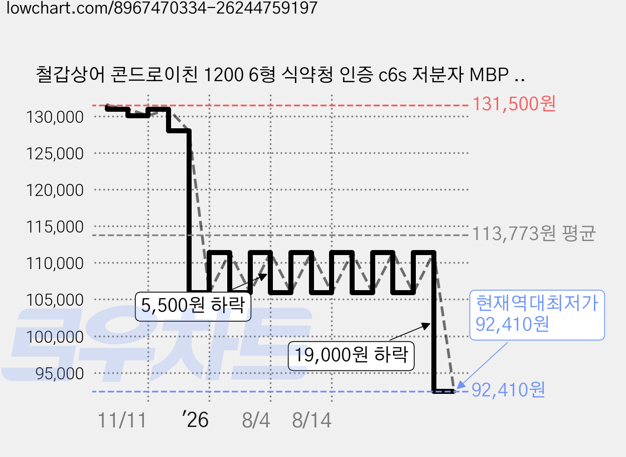 철갑상어 콘드로이친 1200 6형 식약청 인증 c6s 저분자 MBP 포디어, 6개, 60정 가격 변동 차트, 현재가 92,410원, 역대최저가