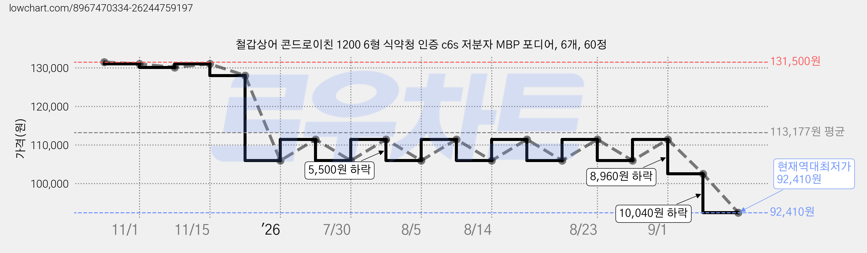 철갑상어 콘드로이친 1200 6형 식약청 인증 c6s 저분자 MBP 포디어, 6개, 60정 가격 변동 차트, 현재가 92,410원, 역대최저가