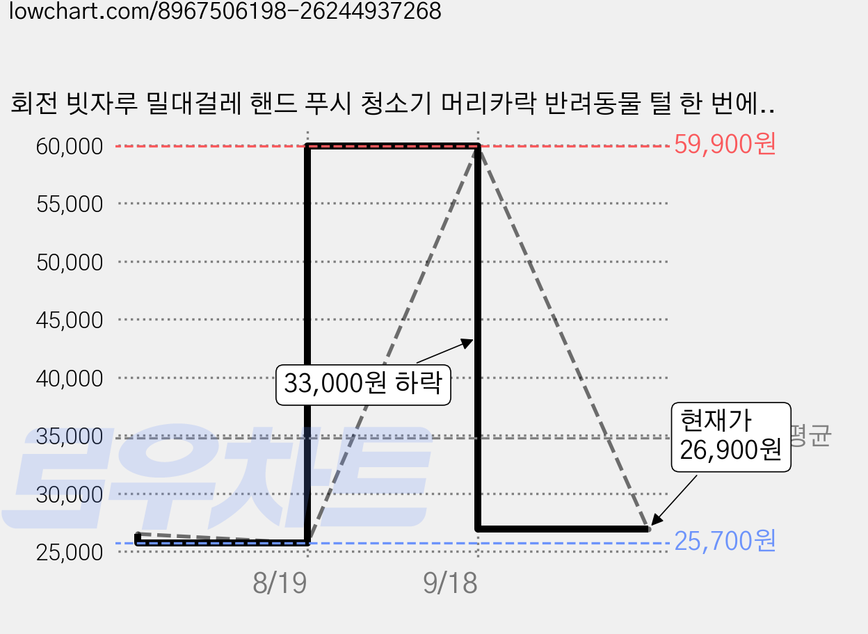 회전 빗자루 밀대걸레 핸드 푸시 청소기 머리카락 반려동물 털 한 번에 청소 회전형 손잡이 빗자루, 업그레이드 블루, 1개 가격 변동 차트, 현재가 26,900원, 관측 최저가 25,700원