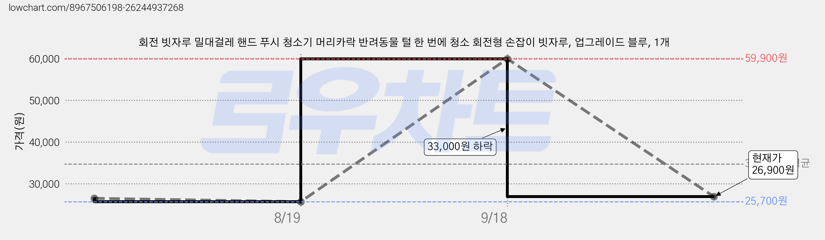 회전 빗자루 밀대걸레 핸드 푸시 청소기 머리카락 반려동물 털 한 번에 청소 회전형 손잡이 빗자루, 업그레이드 블루, 1개 가격 변동 차트, 현재가 26,900원, 관측 최저가 25,700원
