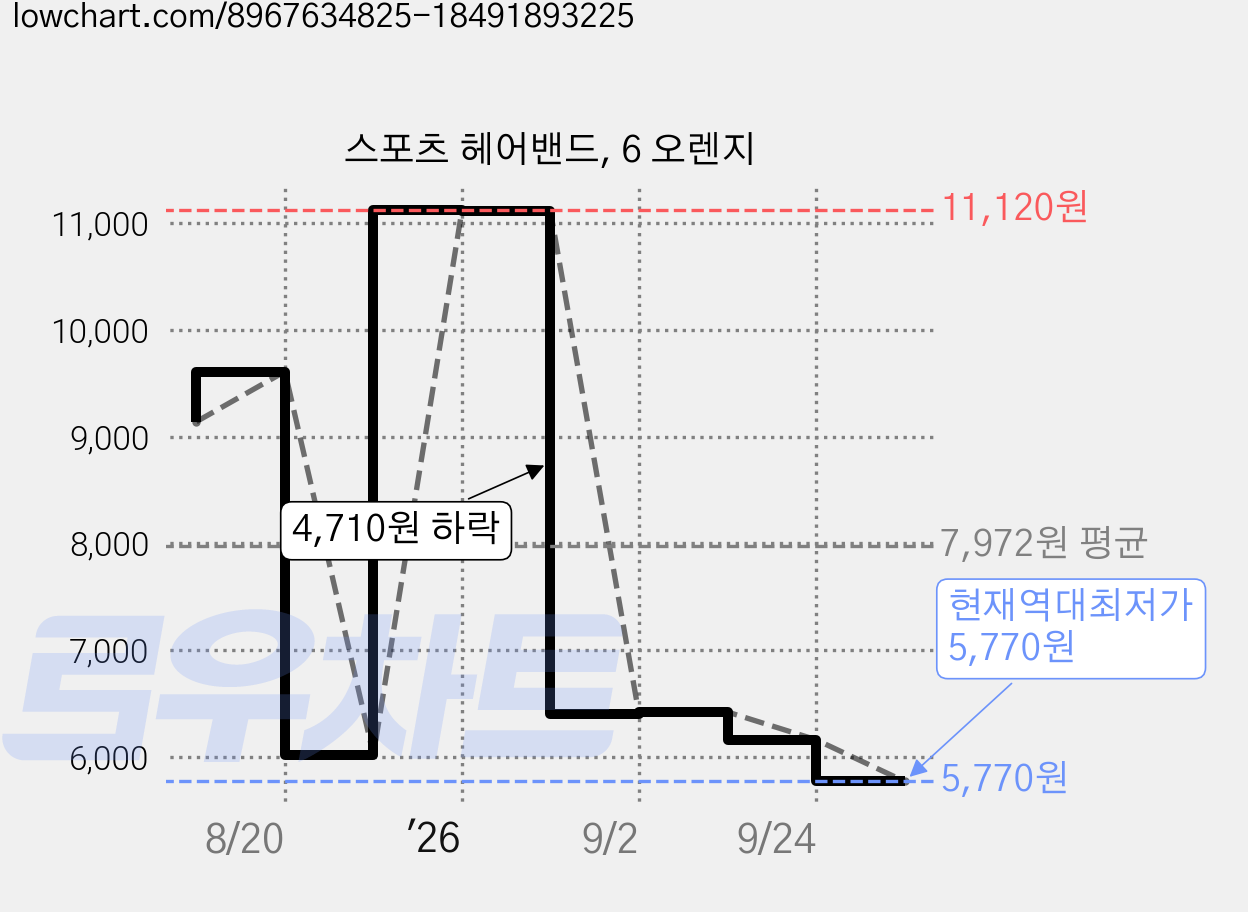 스포츠 헤어밴드, 6 오렌지 가격 변동 차트, 현재가 5,770원, 역대최저가