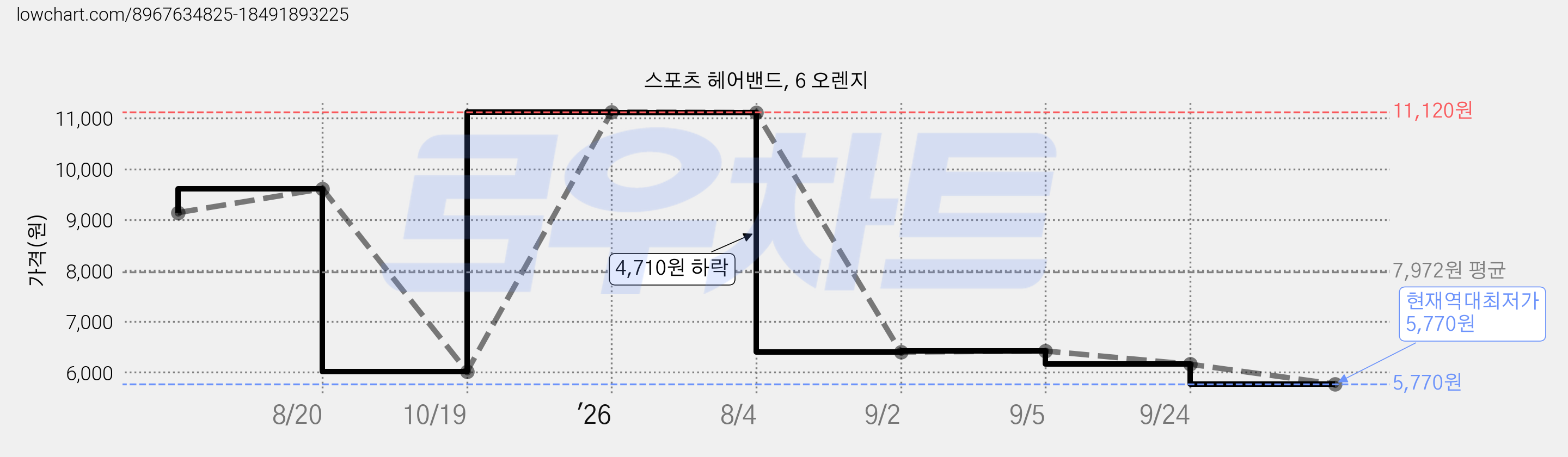 스포츠 헤어밴드, 6 오렌지 가격 변동 차트, 현재가 5,770원, 역대최저가