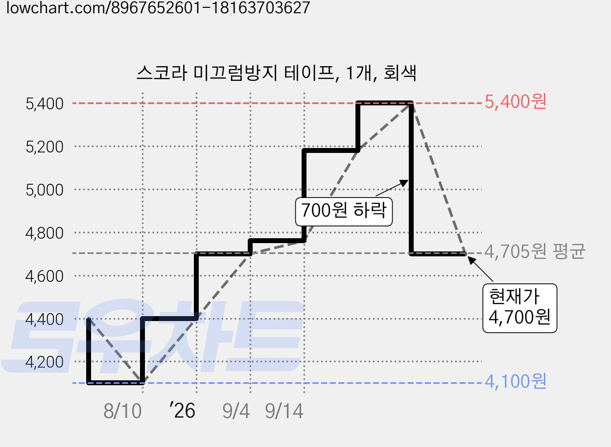 스코라 미끄럼방지 테이프, 1개, 회색 가격 변동 차트, 현재가 4,700원, 관측 최저가 4,100원