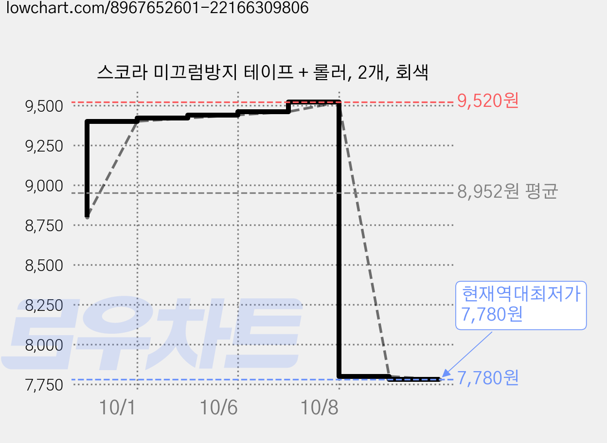 스코라 미끄럼방지 테이프 + 롤러, 2개, 회색 가격 변동 차트, 현재가 7,780원, 역대최저가