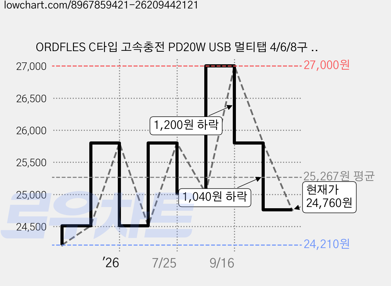 ORDFLES C타입 고속충전 PD20W USB 멀티탭 4/6/8구 고용량 4000W 과부하차단 KC인증, 6구  블랙, 1개, 2m 가격 변동 차트, 현재가 24,760원, 관측 최저가 24,210원