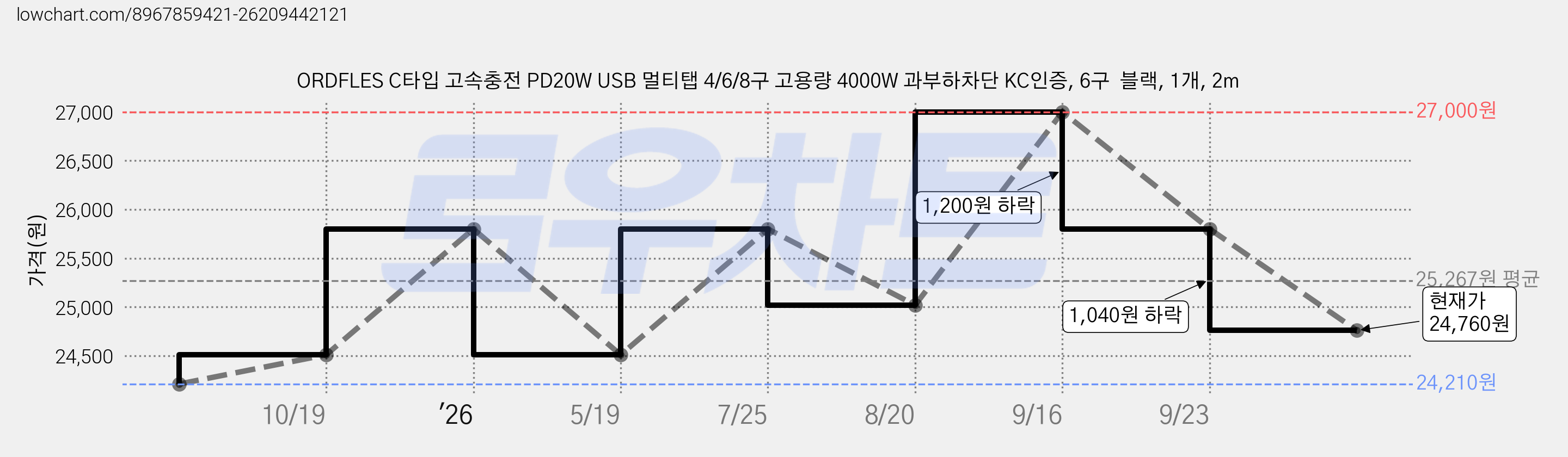 ORDFLES C타입 고속충전 PD20W USB 멀티탭 4/6/8구 고용량 4000W 과부하차단 KC인증, 6구  블랙, 1개, 2m 가격 변동 차트, 현재가 24,760원, 관측 최저가 24,210원