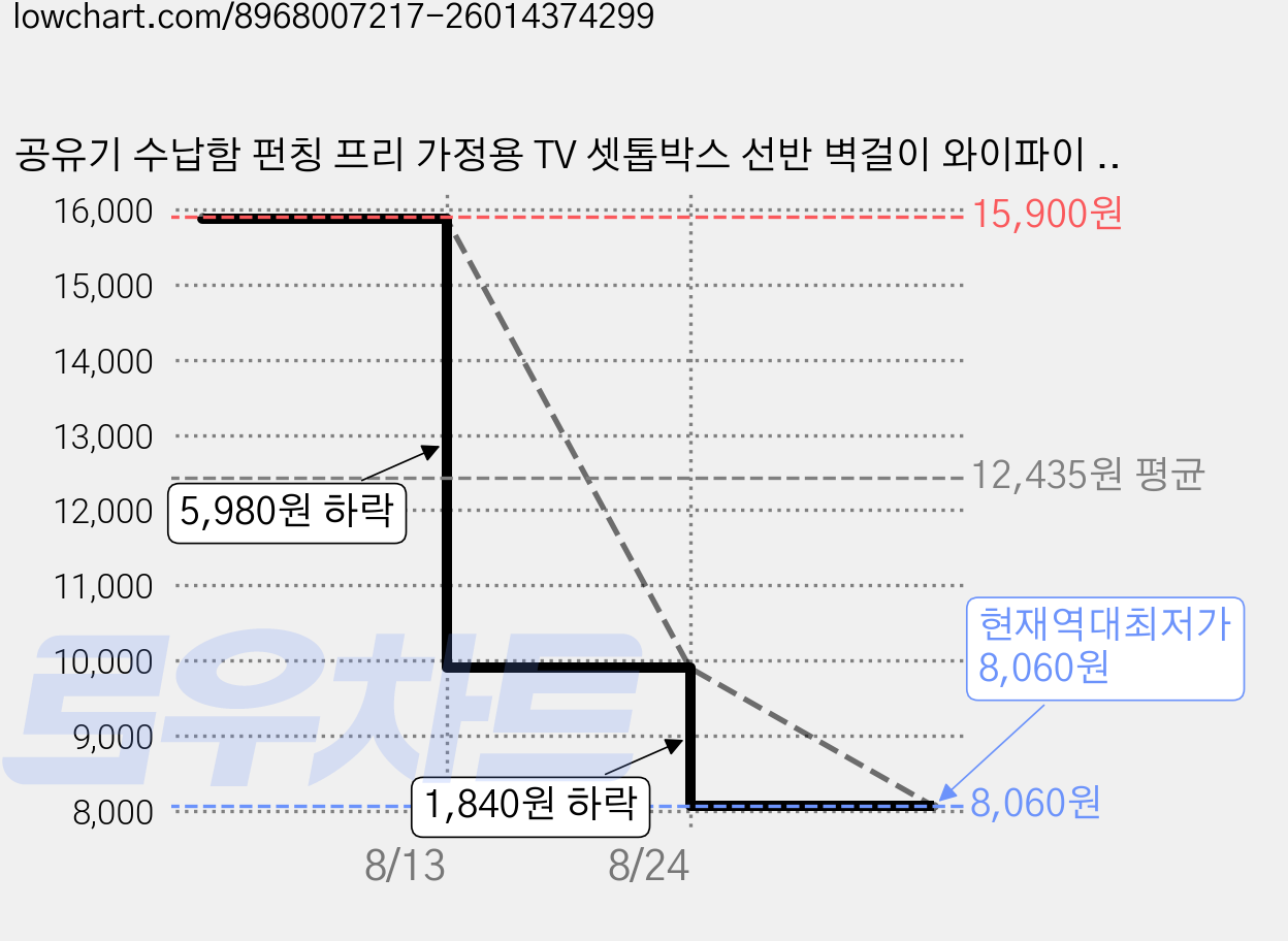 공유기 수납함 펀칭 프리 가정용 TV 셋톱박스 선반 벽걸이 와이파이 수납 가림대, 1개, 고양이 라지 사이즈 가격 변동 차트, 현재가 8,060원, 역대최저가