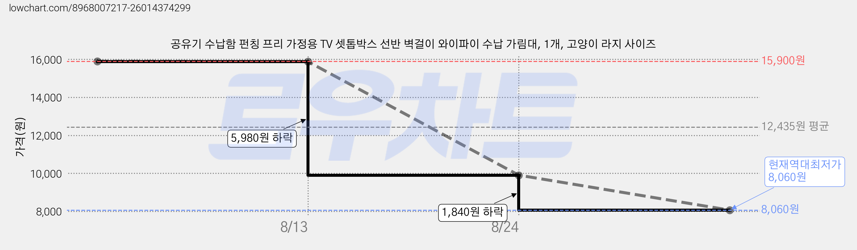 공유기 수납함 펀칭 프리 가정용 TV 셋톱박스 선반 벽걸이 와이파이 수납 가림대, 1개, 고양이 라지 사이즈 가격 변동 차트, 현재가 8,060원, 역대최저가