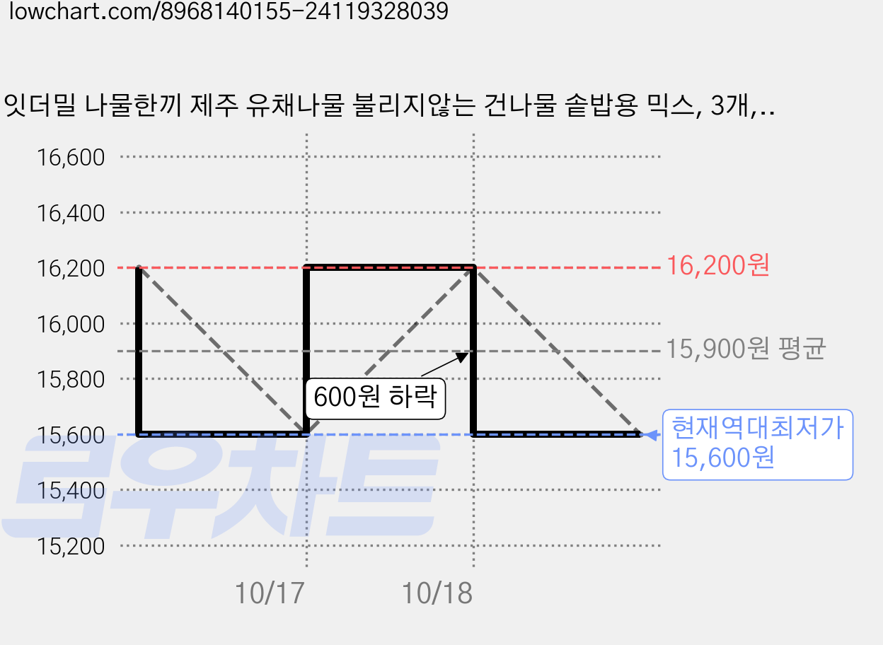 잇더밀 나물한끼 제주 유채나물 불리지않는 건나물 솥밥용 믹스, 3개, 20g 가격 변동 차트, 현재가 15,600원, 역대최저가