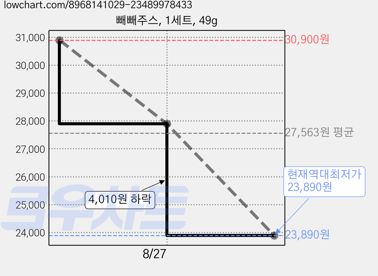 빼빼주스, 1세트, 49g 가격 변동 차트, 현재가 23,890원, 역대최저가