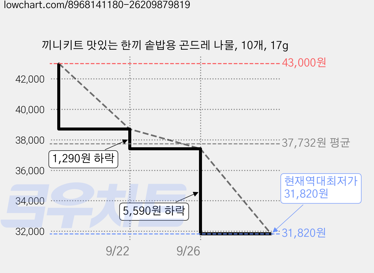 끼니키트 맛있는 한끼 솥밥용 곤드레 나물, 10개, 17g 가격 변동 차트, 현재가 31,820원, 역대최저가