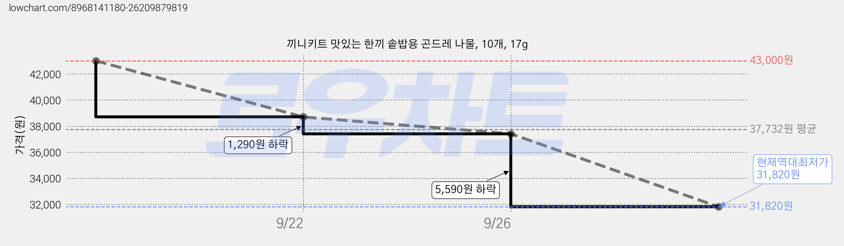 끼니키트 맛있는 한끼 솥밥용 곤드레 나물, 10개, 17g 가격 변동 차트, 현재가 31,820원, 역대최저가