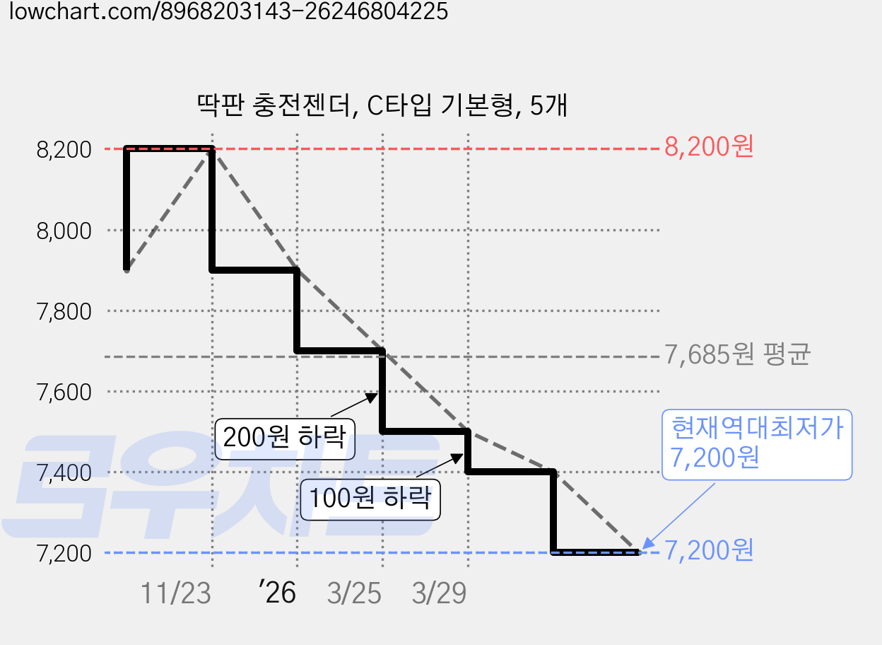 딱판 충전젠더, C타입 기본형, 5개 가격 변동 차트, 현재가 7,200원, 역대최저가