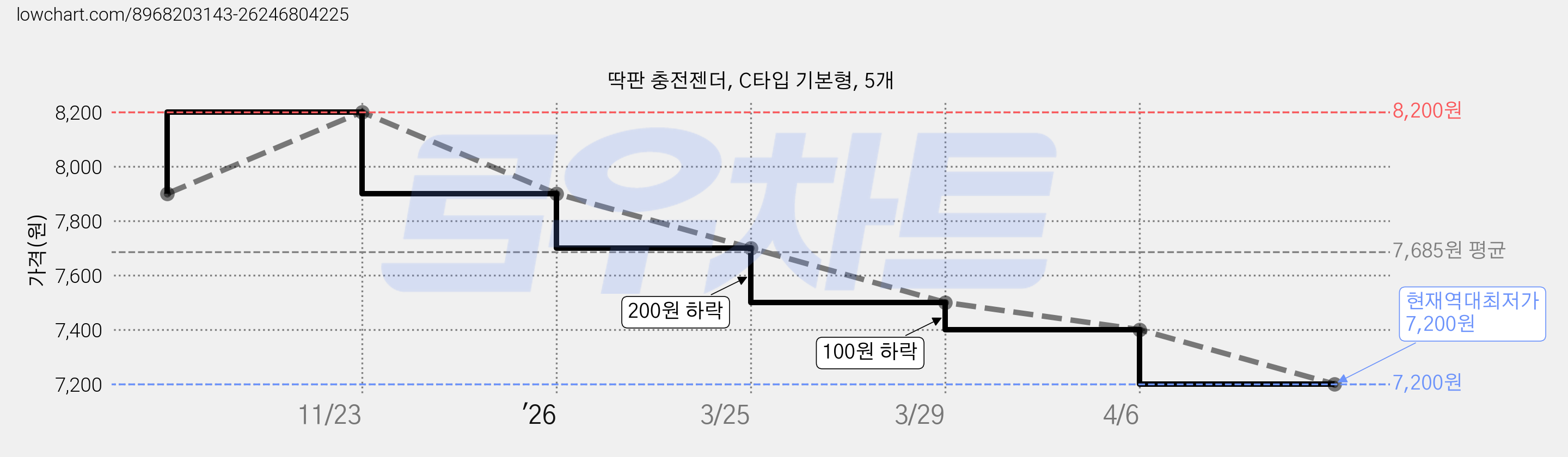 딱판 충전젠더, C타입 기본형, 5개 가격 변동 차트, 현재가 7,200원, 역대최저가