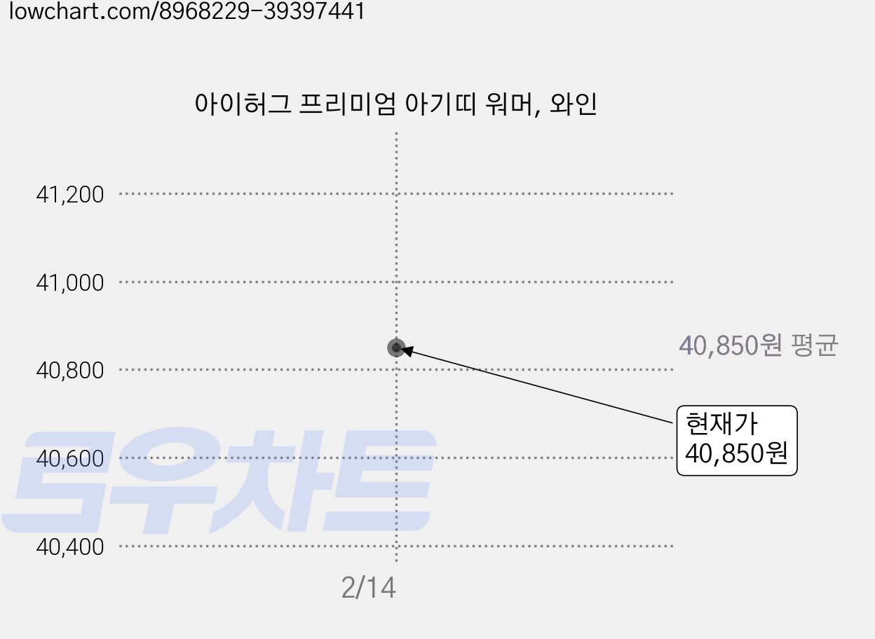 아이허그 프리미엄 아기띠 워머, 와인 가격 변동 차트, 현재가 40,850원