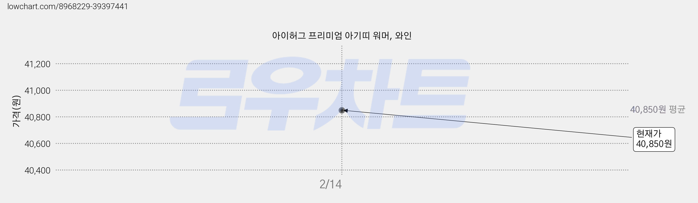 아이허그 프리미엄 아기띠 워머, 와인 가격 변동 차트, 현재가 40,850원