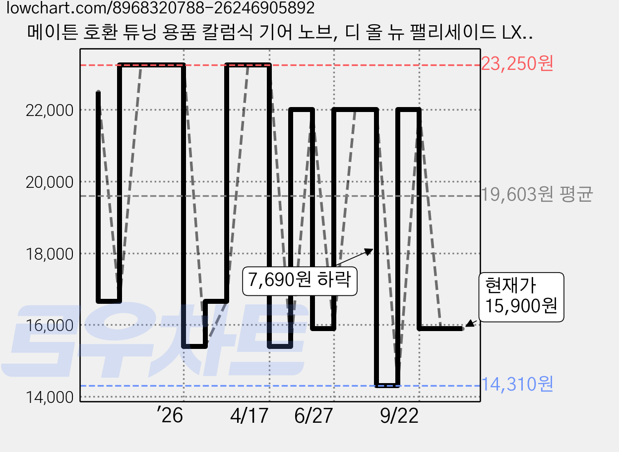 메이튼 호환 튜닝 용품 칼럼식 기어 노브, 디 올 뉴 팰리세이드 LX3 하이브리드, 실버, 1개 가격 변동 차트, 현재가 15,900원, 관측 최저가 14,280원