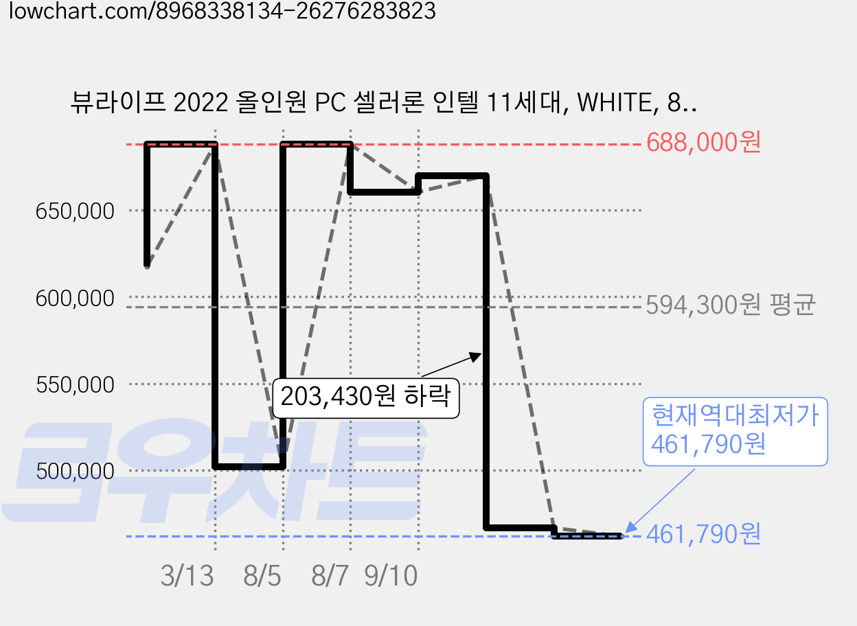 뷰라이프 2022 올인원 PC 셀러론 인텔 11세대, WHITE, 8GB, 1TB, WIN11 Pro, AP-D270-N5 가격 변동 차트, 현재가 461,790원, 역대최저가