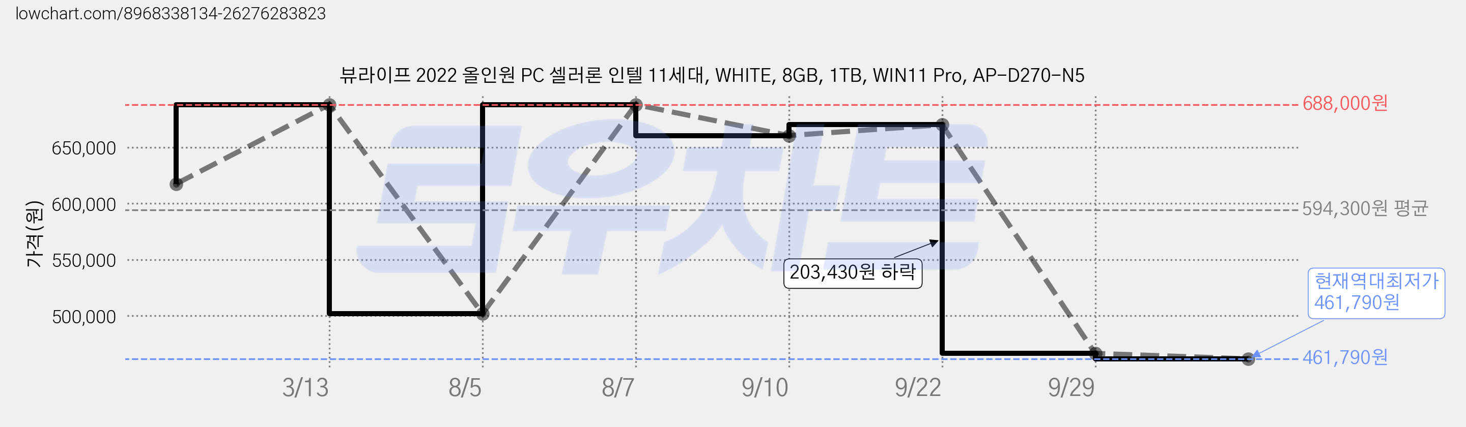 뷰라이프 2022 올인원 PC 셀러론 인텔 11세대, WHITE, 8GB, 1TB, WIN11 Pro, AP-D270-N5 가격 변동 차트, 현재가 461,790원, 역대최저가