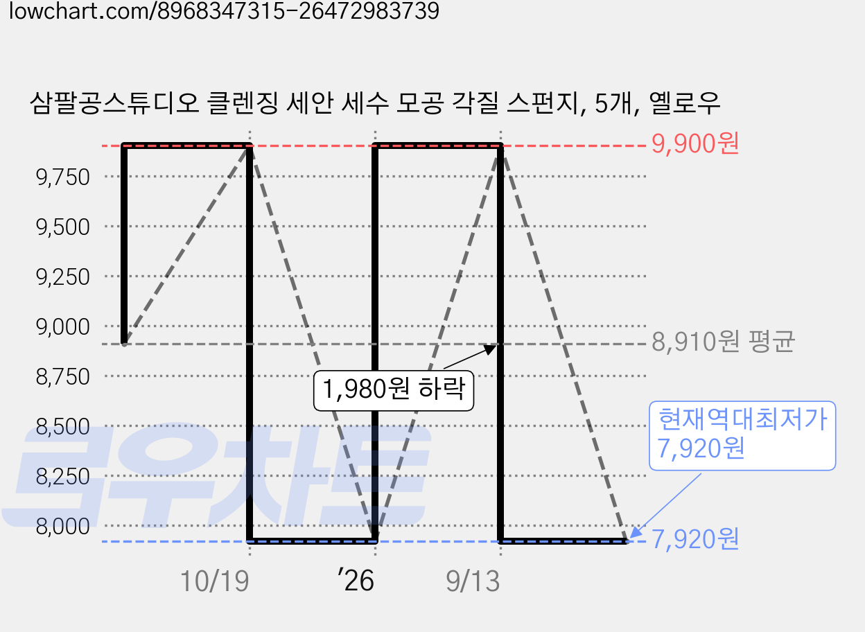 삼팔공스튜디오 클렌징 세안 세수 모공 각질 스펀지, 5개, 옐로우 가격 변동 차트, 현재가 7,920원, 역대최저가