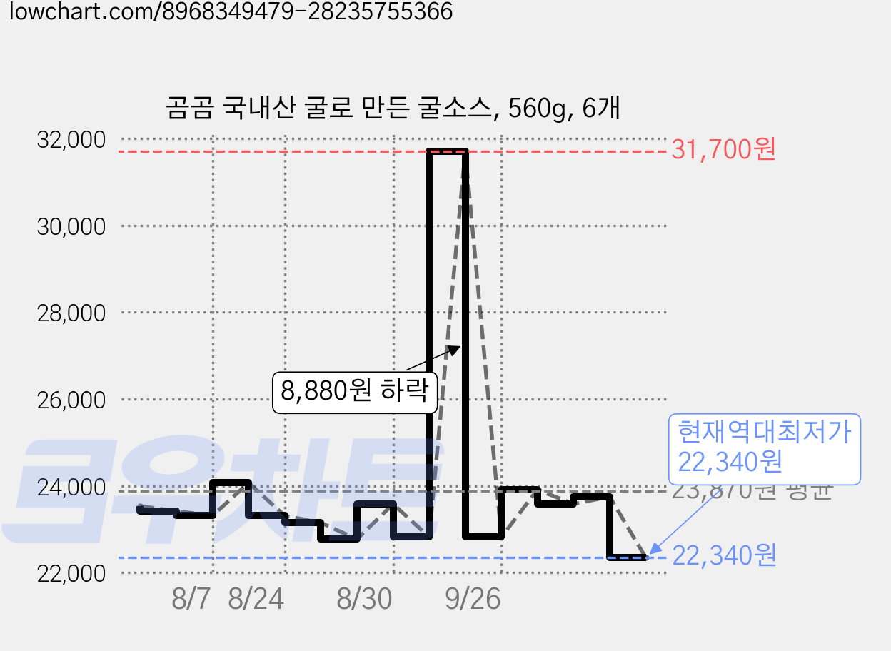곰곰 국내산 굴로 만든 굴소스, 560g, 6개 가격 변동 차트, 현재가 22,340원, 역대최저가