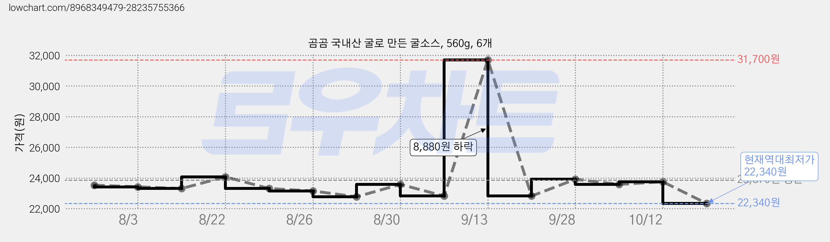 곰곰 국내산 굴로 만든 굴소스, 560g, 6개 가격 변동 차트, 현재가 22,340원, 역대최저가