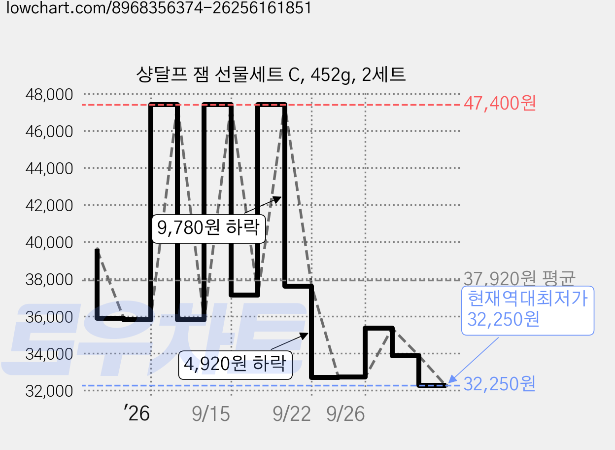 샹달프 잼 선물세트 C, 452g, 2세트 가격 변동 차트, 현재가 32,250원, 역대최저가