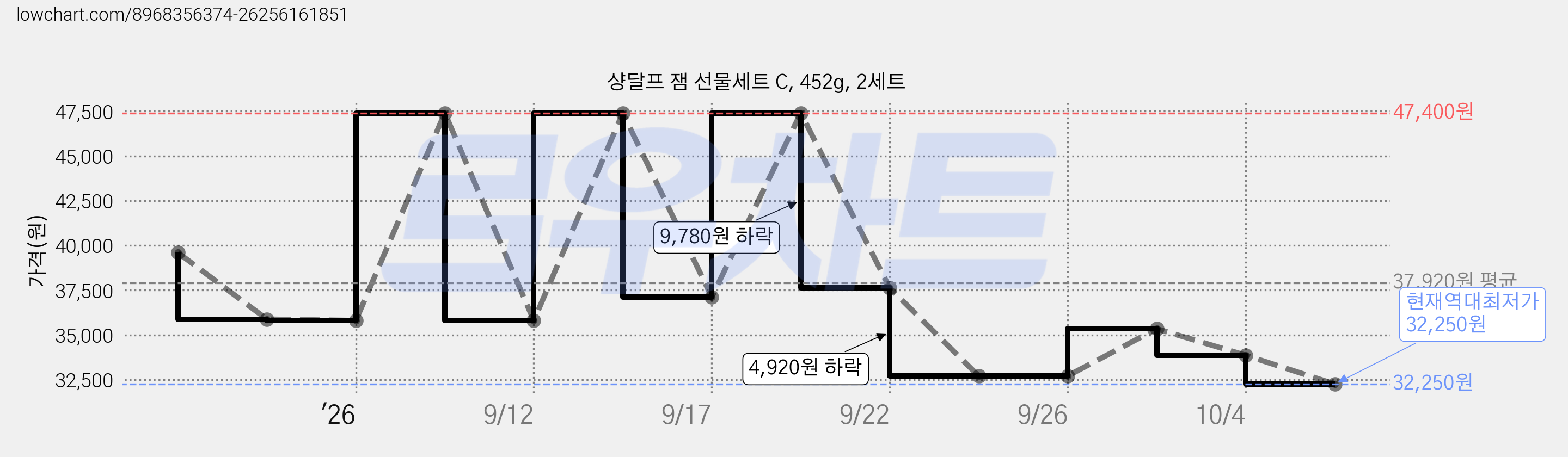 샹달프 잼 선물세트 C, 452g, 2세트 가격 변동 차트, 현재가 32,250원, 역대최저가
