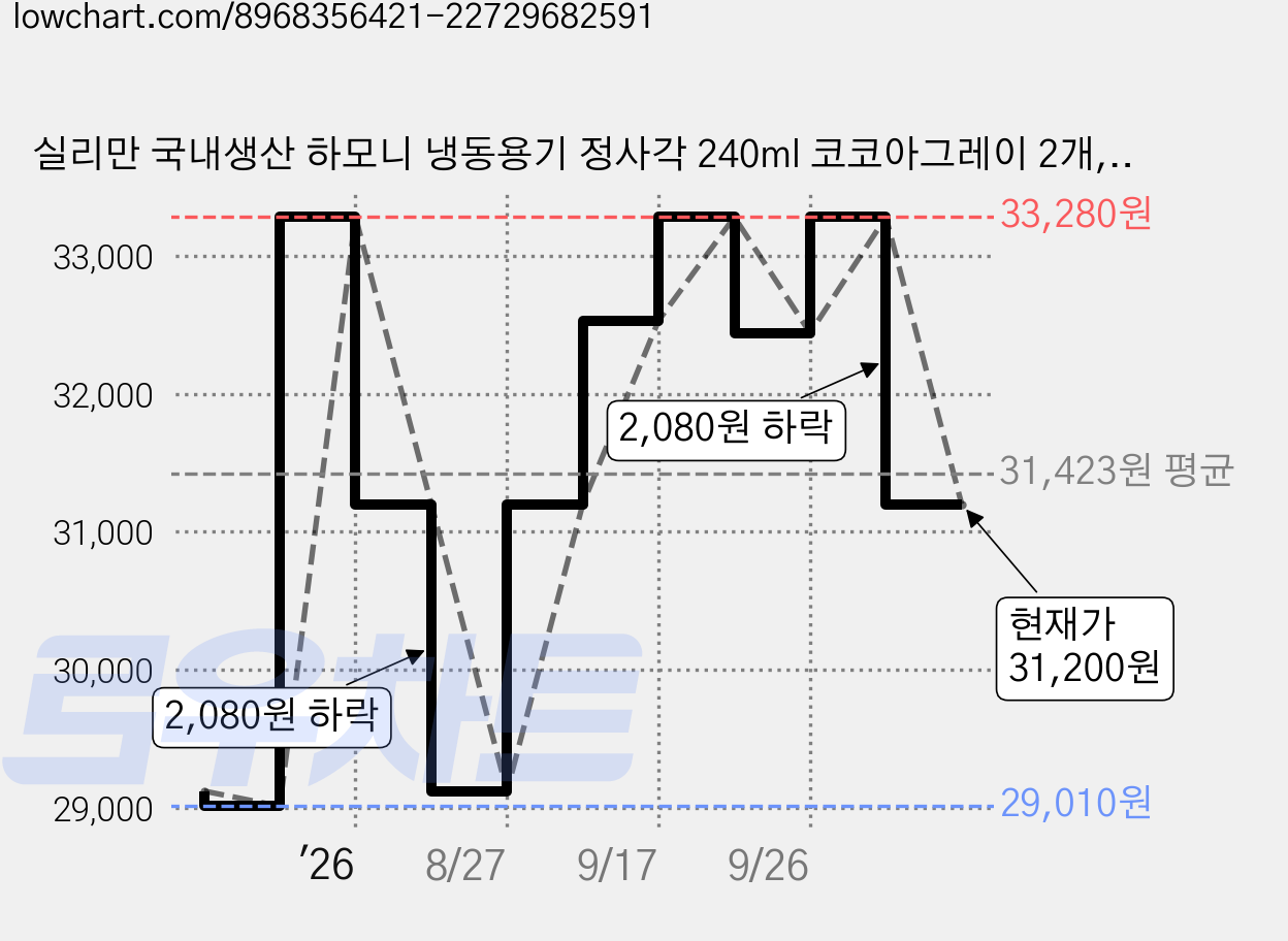 실리만 국내생산 하모니 냉동용기 정사각 240ml 코코아그레이 2개, 4개 가격 변동 차트, 현재가 31,200원, 관측 최저가 29,010원