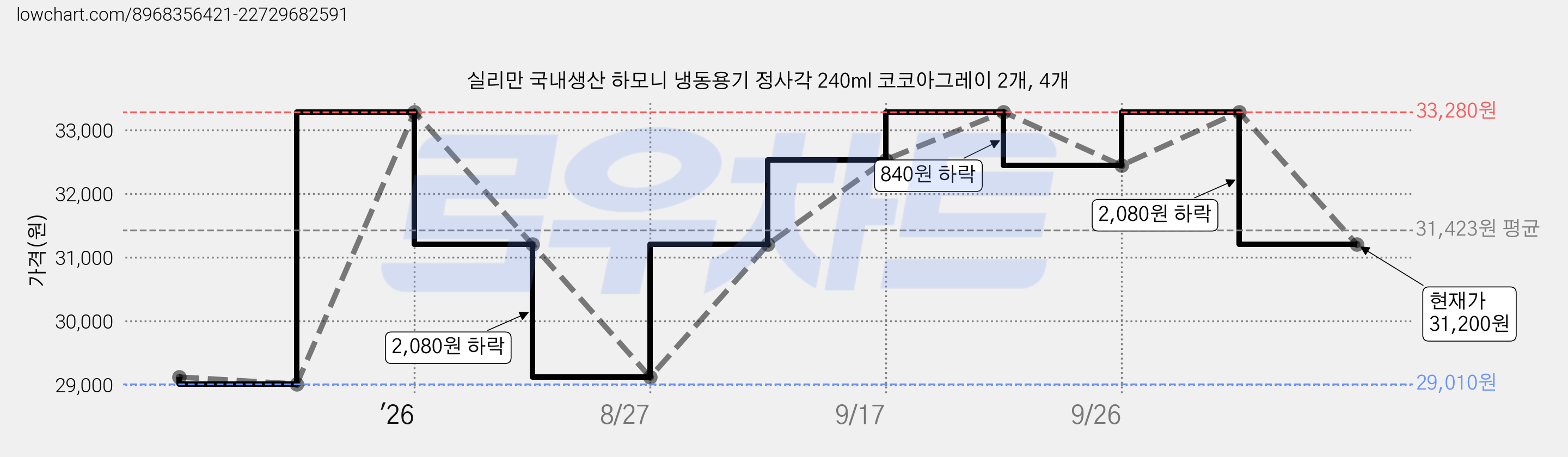 실리만 국내생산 하모니 냉동용기 정사각 240ml 코코아그레이 2개, 4개 가격 변동 차트, 현재가 31,200원, 관측 최저가 29,010원