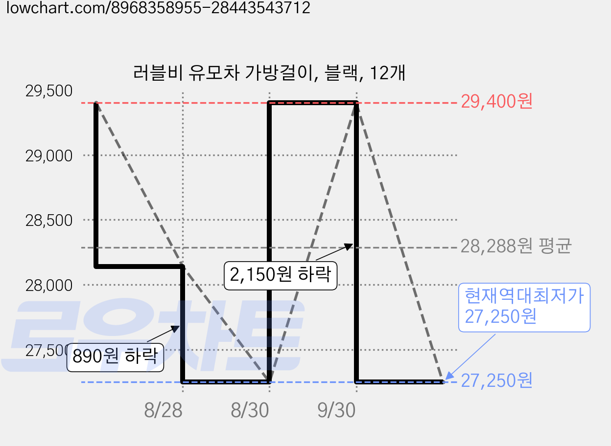 러블비 유모차 가방걸이, 블랙, 12개 가격 변동 차트, 현재가 27,250원, 역대최저가