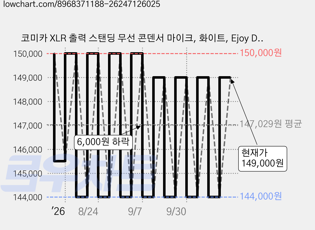 코미카 XLR 출력 스탠딩 무선 콘덴서 마이크, 화이트, Ejoy D10 Pro D 가격 변동 차트, 현재가 144,000원, 역대최저가