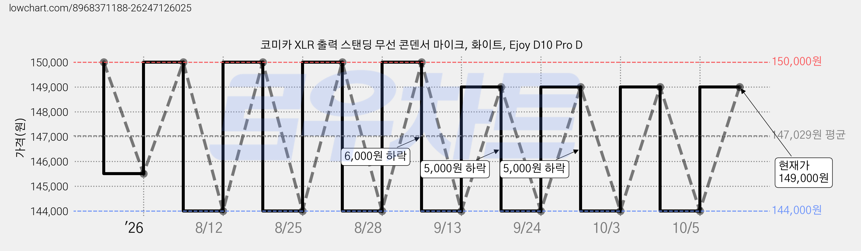 코미카 XLR 출력 스탠딩 무선 콘덴서 마이크, 화이트, Ejoy D10 Pro D 가격 변동 차트, 현재가 144,000원, 역대최저가