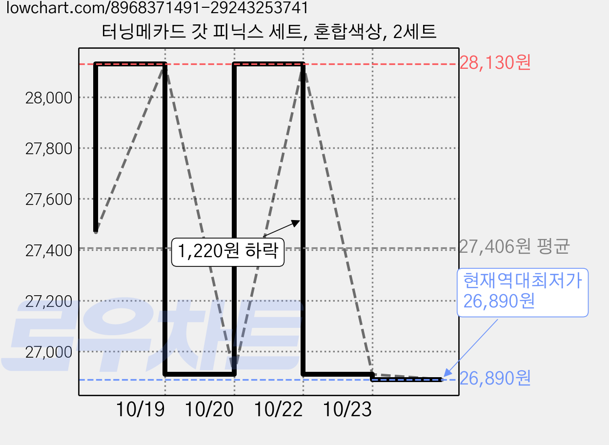 터닝메카드 갓 피닉스 세트, 혼합색상, 2세트 가격 변동 차트, 현재가 26,890원, 역대최저가