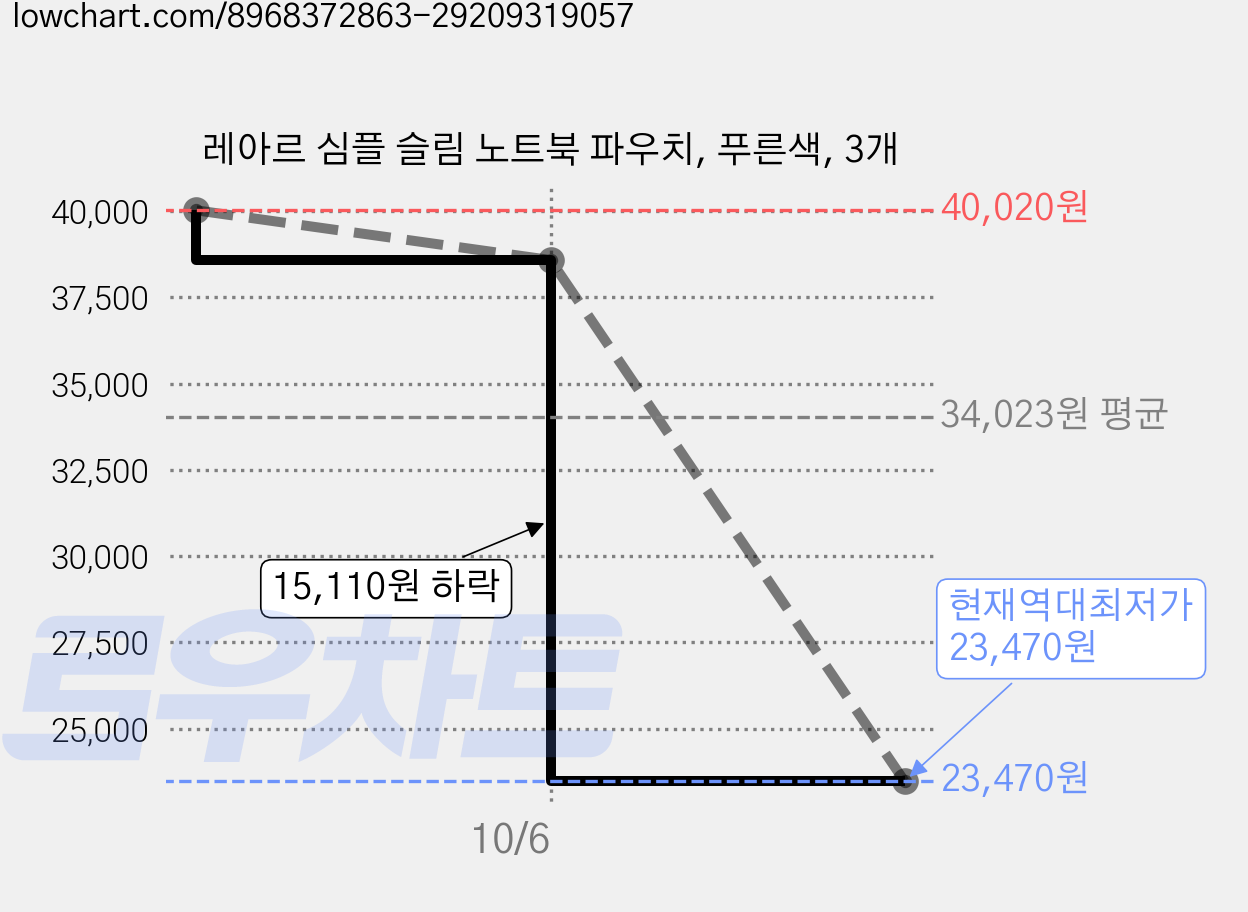 레아르 심플 슬림 노트북 파우치, 푸른색, 3개 가격 변동 차트, 현재가 23,470원, 역대최저가