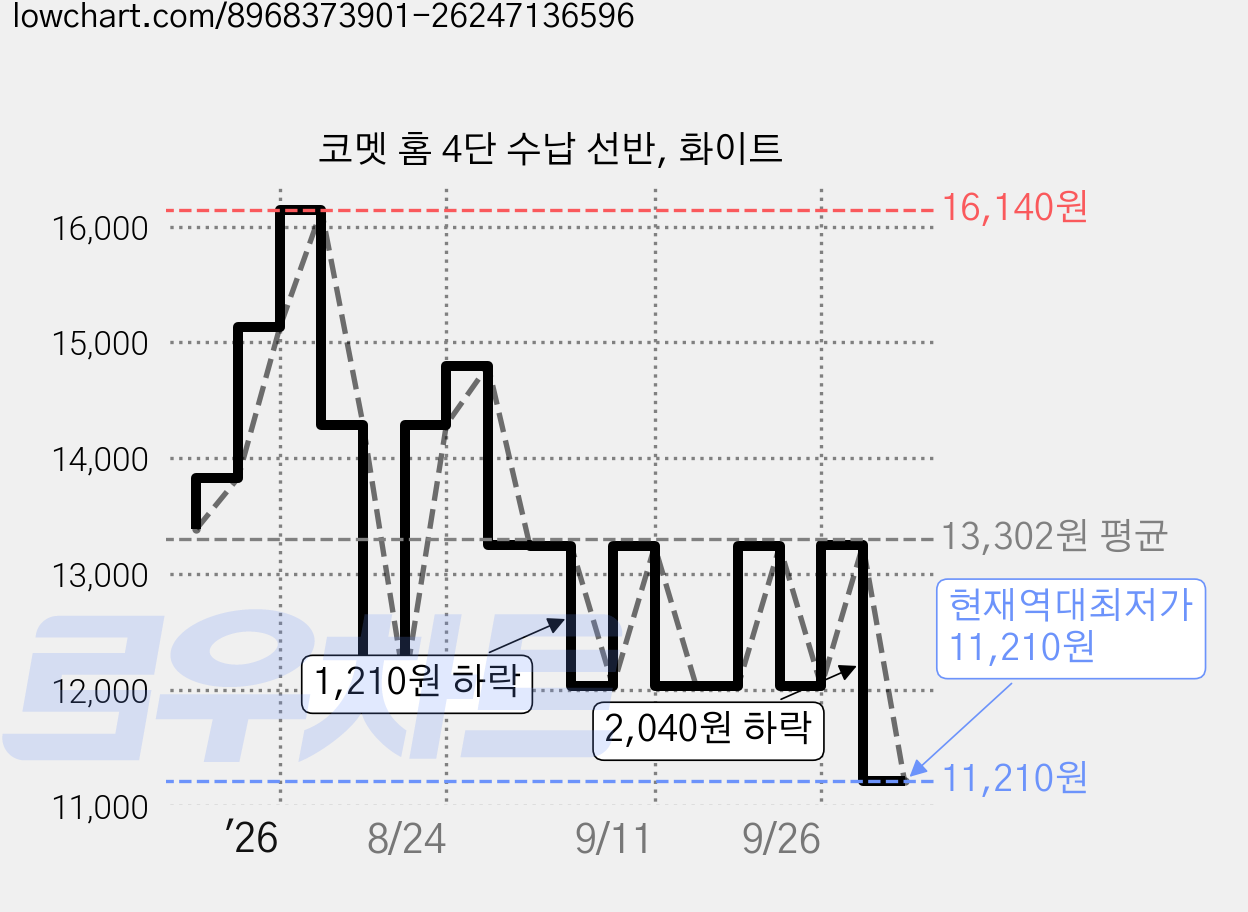 코멧 홈 4단 수납 선반, 화이트 가격 변동 차트, 현재가 11,210원, 역대최저가